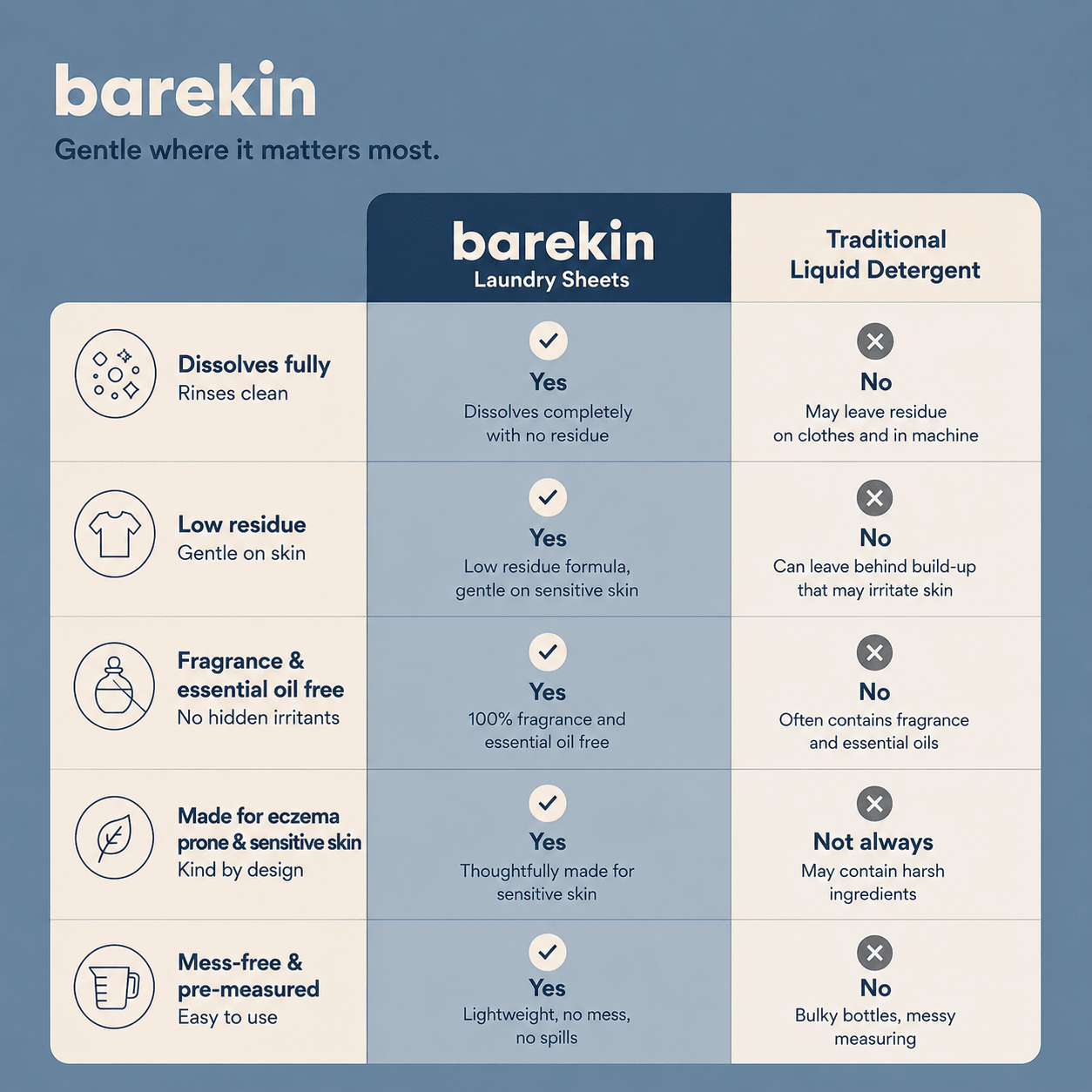 A comparison infographic for barekin Laundry Sheets versus Traditional Liquid Detergent, presented on a slate blue and cream background with clean icons and text.